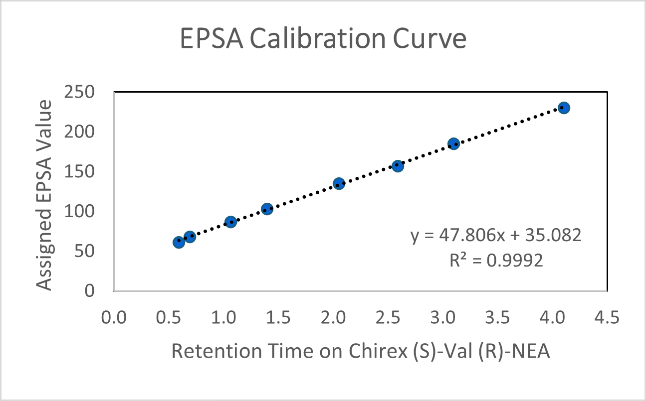 EPSA chart showing EPSA Calibration Curve