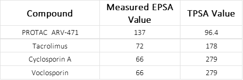 EPSA table showing data